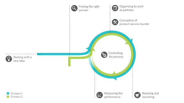 Process Model